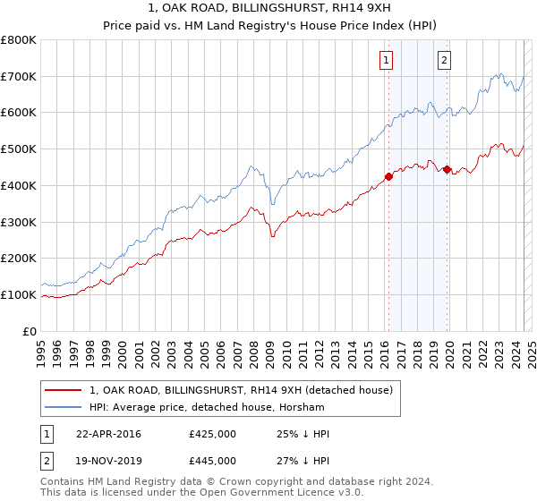 1, OAK ROAD, BILLINGSHURST, RH14 9XH: Price paid vs HM Land Registry's House Price Index