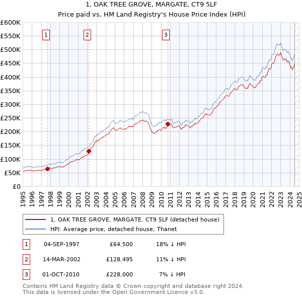 1, OAK TREE GROVE, MARGATE, CT9 5LF: Price paid vs HM Land Registry's House Price Index