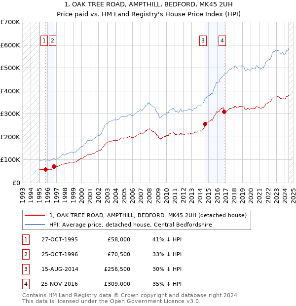 1, OAK TREE ROAD, AMPTHILL, BEDFORD, MK45 2UH: Price paid vs HM Land Registry's House Price Index