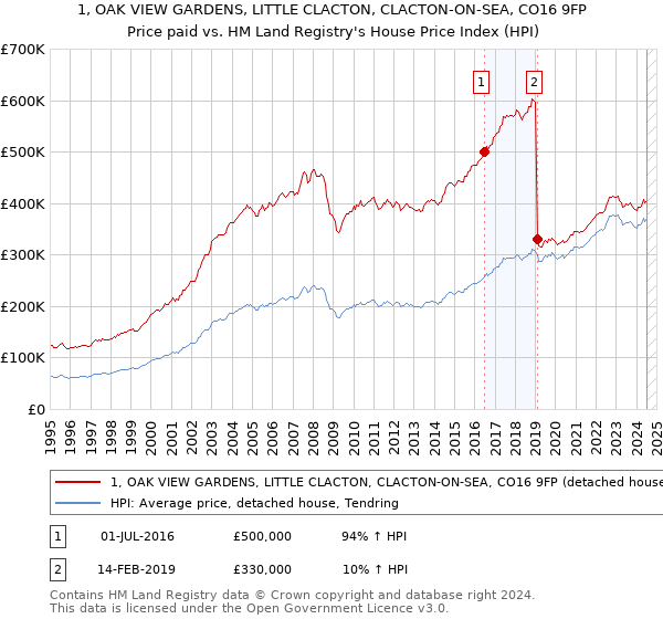 1, OAK VIEW GARDENS, LITTLE CLACTON, CLACTON-ON-SEA, CO16 9FP: Price paid vs HM Land Registry's House Price Index