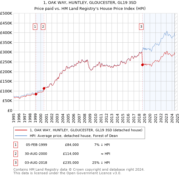 1, OAK WAY, HUNTLEY, GLOUCESTER, GL19 3SD: Price paid vs HM Land Registry's House Price Index