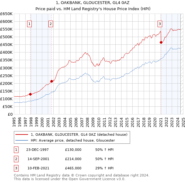 1, OAKBANK, GLOUCESTER, GL4 0AZ: Price paid vs HM Land Registry's House Price Index