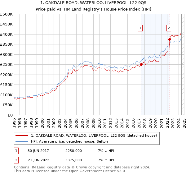 1, OAKDALE ROAD, WATERLOO, LIVERPOOL, L22 9QS: Price paid vs HM Land Registry's House Price Index