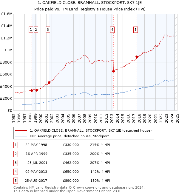 1, OAKFIELD CLOSE, BRAMHALL, STOCKPORT, SK7 1JE: Price paid vs HM Land Registry's House Price Index