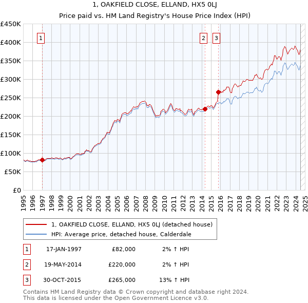 1, OAKFIELD CLOSE, ELLAND, HX5 0LJ: Price paid vs HM Land Registry's House Price Index