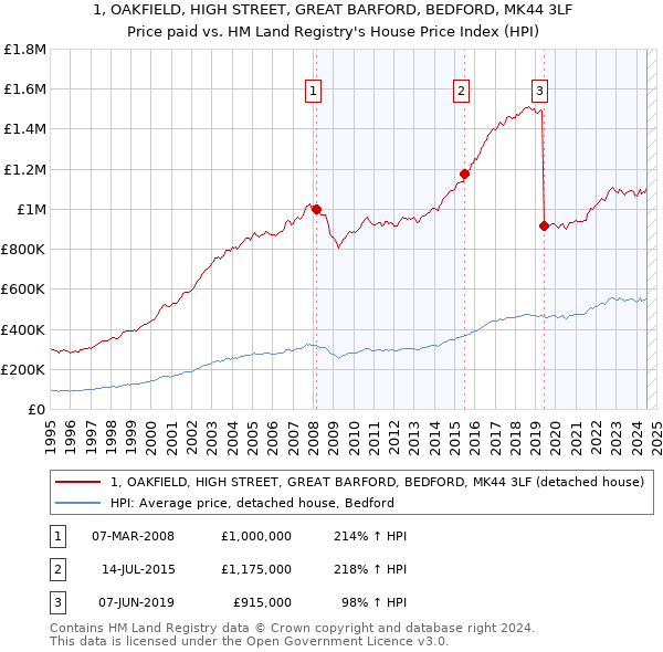 1, OAKFIELD, HIGH STREET, GREAT BARFORD, BEDFORD, MK44 3LF: Price paid vs HM Land Registry's House Price Index