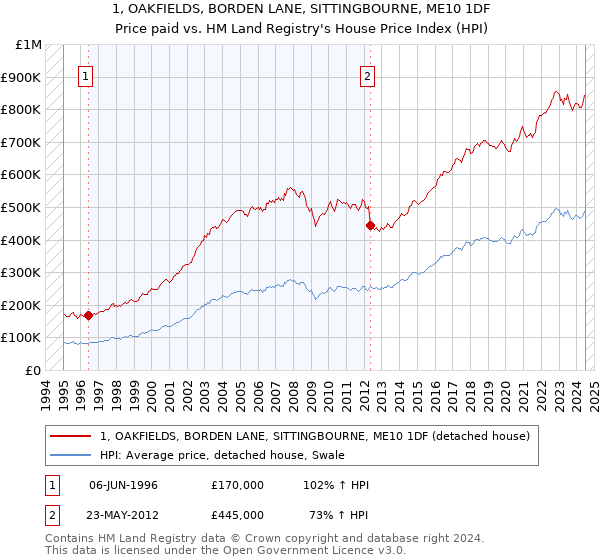 1, OAKFIELDS, BORDEN LANE, SITTINGBOURNE, ME10 1DF: Price paid vs HM Land Registry's House Price Index