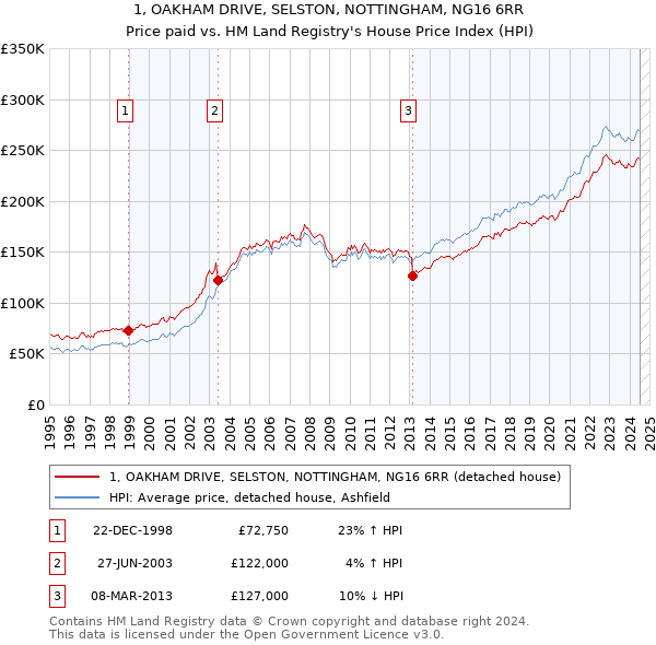 1, OAKHAM DRIVE, SELSTON, NOTTINGHAM, NG16 6RR: Price paid vs HM Land Registry's House Price Index