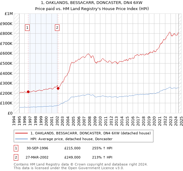 1, OAKLANDS, BESSACARR, DONCASTER, DN4 6XW: Price paid vs HM Land Registry's House Price Index