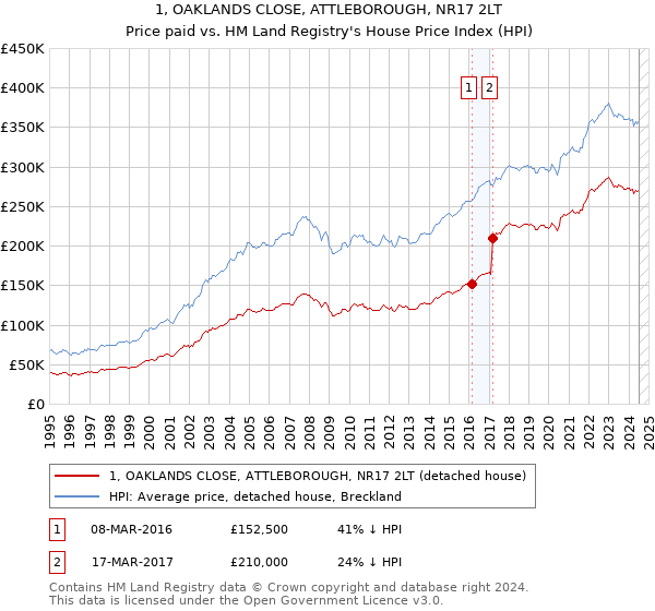 1, OAKLANDS CLOSE, ATTLEBOROUGH, NR17 2LT: Price paid vs HM Land Registry's House Price Index