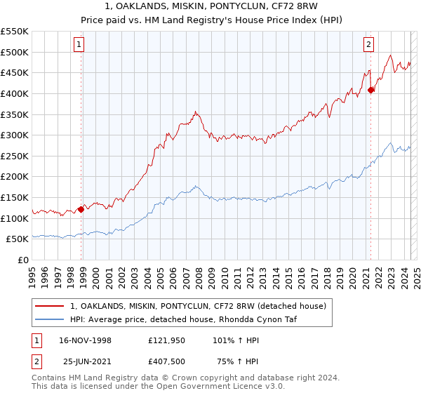 1, OAKLANDS, MISKIN, PONTYCLUN, CF72 8RW: Price paid vs HM Land Registry's House Price Index