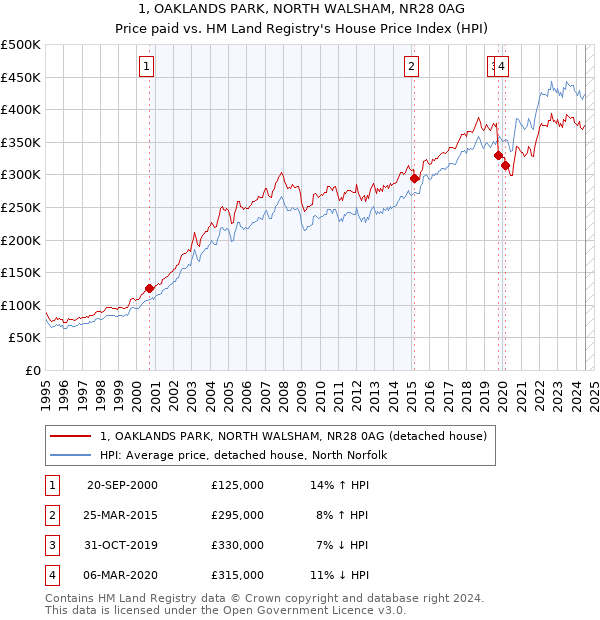 1, OAKLANDS PARK, NORTH WALSHAM, NR28 0AG: Price paid vs HM Land Registry's House Price Index