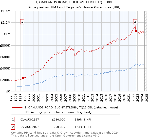 1, OAKLANDS ROAD, BUCKFASTLEIGH, TQ11 0BL: Price paid vs HM Land Registry's House Price Index