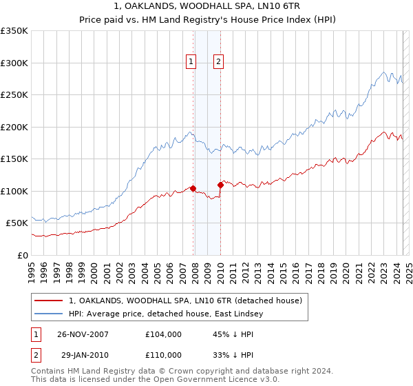 1, OAKLANDS, WOODHALL SPA, LN10 6TR: Price paid vs HM Land Registry's House Price Index