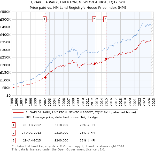 1, OAKLEA PARK, LIVERTON, NEWTON ABBOT, TQ12 6YU: Price paid vs HM Land Registry's House Price Index