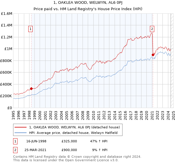 1, OAKLEA WOOD, WELWYN, AL6 0PJ: Price paid vs HM Land Registry's House Price Index