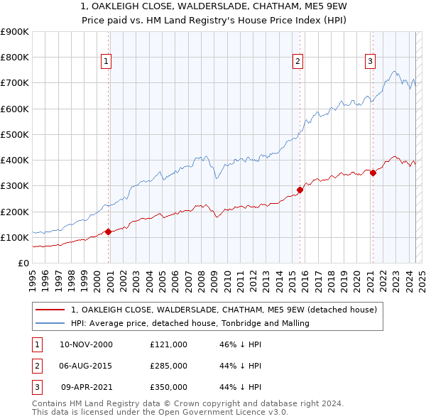 1, OAKLEIGH CLOSE, WALDERSLADE, CHATHAM, ME5 9EW: Price paid vs HM Land Registry's House Price Index