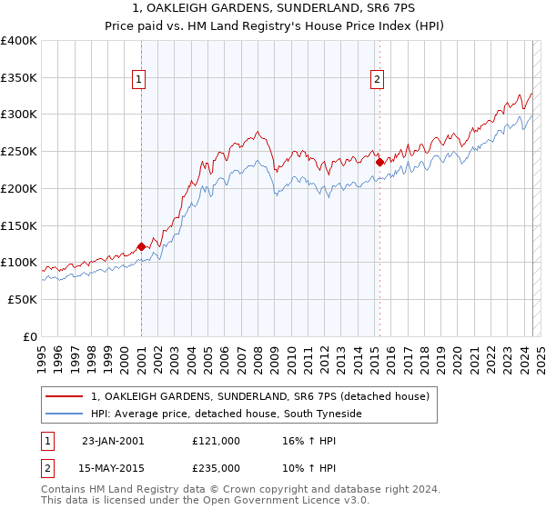 1, OAKLEIGH GARDENS, SUNDERLAND, SR6 7PS: Price paid vs HM Land Registry's House Price Index