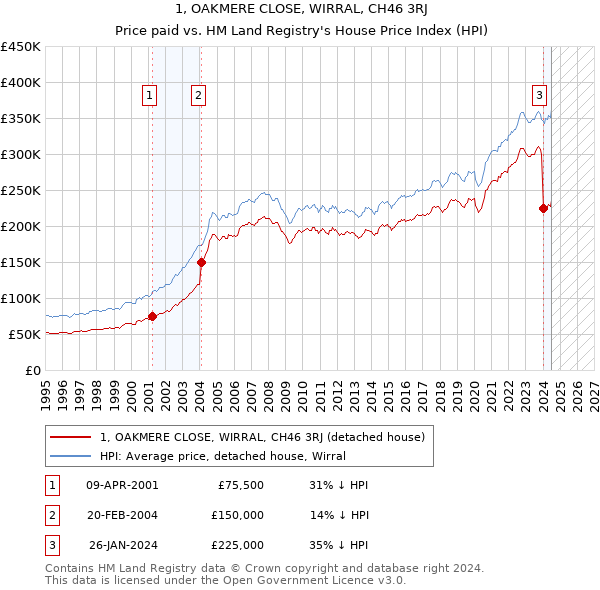 1, OAKMERE CLOSE, WIRRAL, CH46 3RJ: Price paid vs HM Land Registry's House Price Index