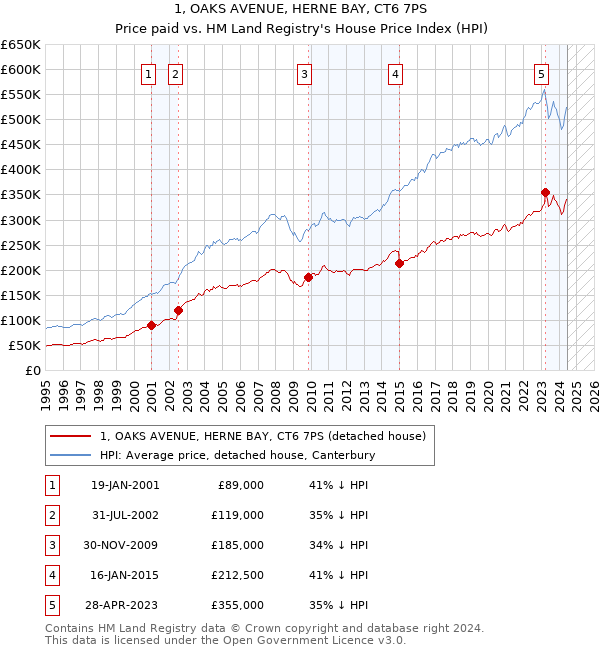 1, OAKS AVENUE, HERNE BAY, CT6 7PS: Price paid vs HM Land Registry's House Price Index