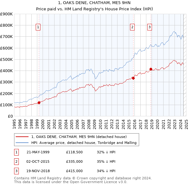 1, OAKS DENE, CHATHAM, ME5 9HN: Price paid vs HM Land Registry's House Price Index