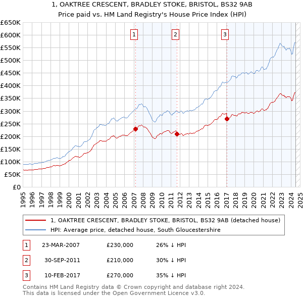 1, OAKTREE CRESCENT, BRADLEY STOKE, BRISTOL, BS32 9AB: Price paid vs HM Land Registry's House Price Index