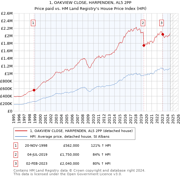 1, OAKVIEW CLOSE, HARPENDEN, AL5 2PP: Price paid vs HM Land Registry's House Price Index