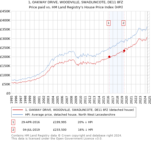 1, OAKWAY DRIVE, WOODVILLE, SWADLINCOTE, DE11 8FZ: Price paid vs HM Land Registry's House Price Index