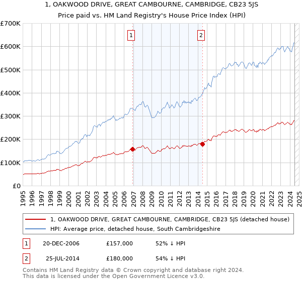 1, OAKWOOD DRIVE, GREAT CAMBOURNE, CAMBRIDGE, CB23 5JS: Price paid vs HM Land Registry's House Price Index