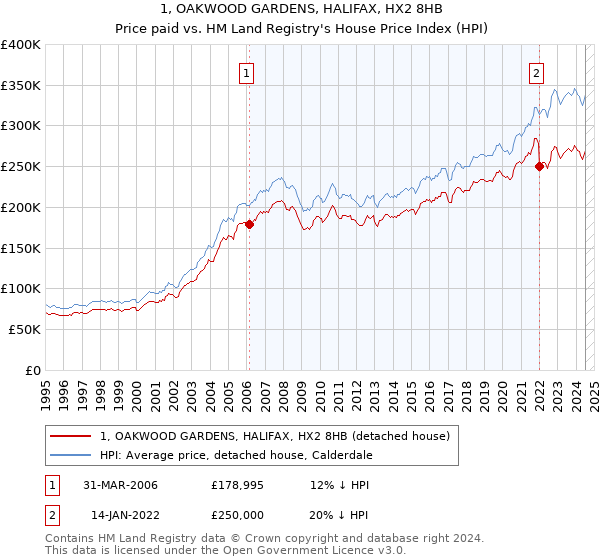 1, OAKWOOD GARDENS, HALIFAX, HX2 8HB: Price paid vs HM Land Registry's House Price Index