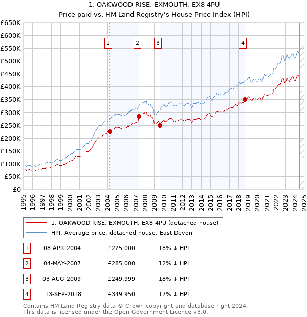 1, OAKWOOD RISE, EXMOUTH, EX8 4PU: Price paid vs HM Land Registry's House Price Index