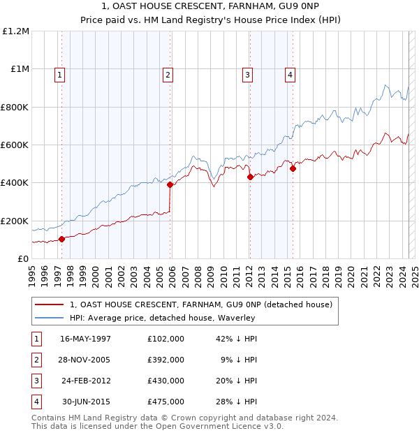 1, OAST HOUSE CRESCENT, FARNHAM, GU9 0NP: Price paid vs HM Land Registry's House Price Index