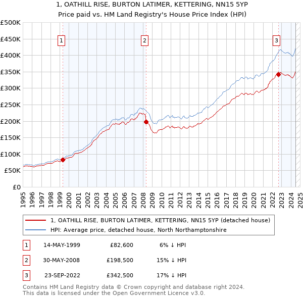 1, OATHILL RISE, BURTON LATIMER, KETTERING, NN15 5YP: Price paid vs HM Land Registry's House Price Index