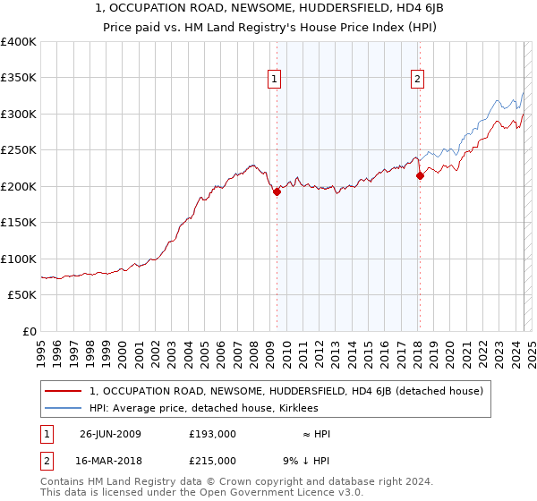 1, OCCUPATION ROAD, NEWSOME, HUDDERSFIELD, HD4 6JB: Price paid vs HM Land Registry's House Price Index