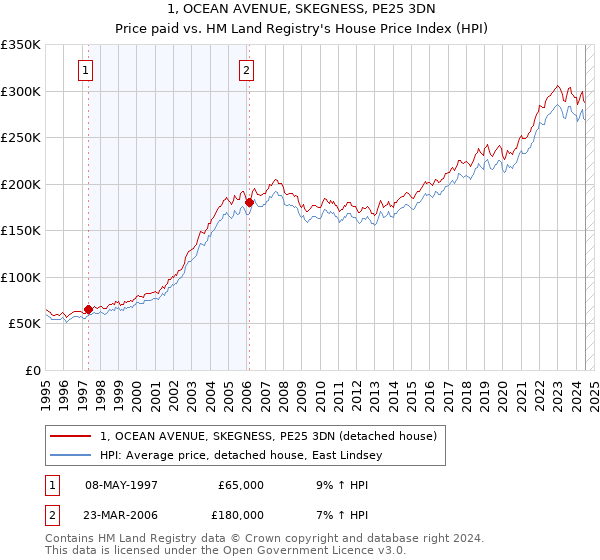 1, OCEAN AVENUE, SKEGNESS, PE25 3DN: Price paid vs HM Land Registry's House Price Index