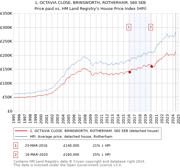 1, OCTAVIA CLOSE, BRINSWORTH, ROTHERHAM, S60 5EB: Price paid vs HM Land Registry's House Price Index