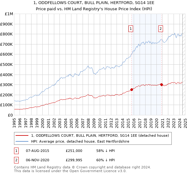 1, ODDFELLOWS COURT, BULL PLAIN, HERTFORD, SG14 1EE: Price paid vs HM Land Registry's House Price Index