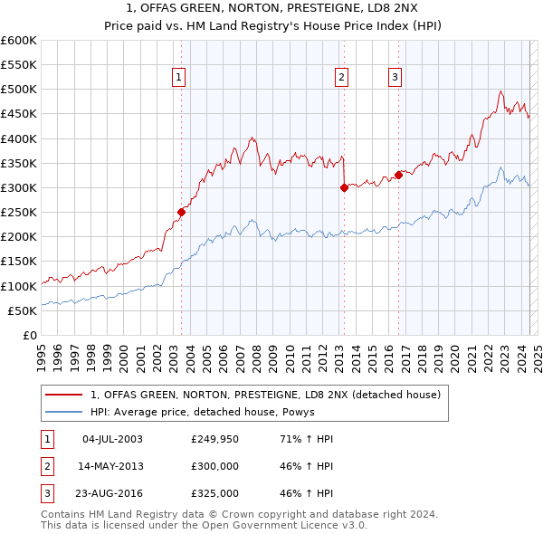 1, OFFAS GREEN, NORTON, PRESTEIGNE, LD8 2NX: Price paid vs HM Land Registry's House Price Index