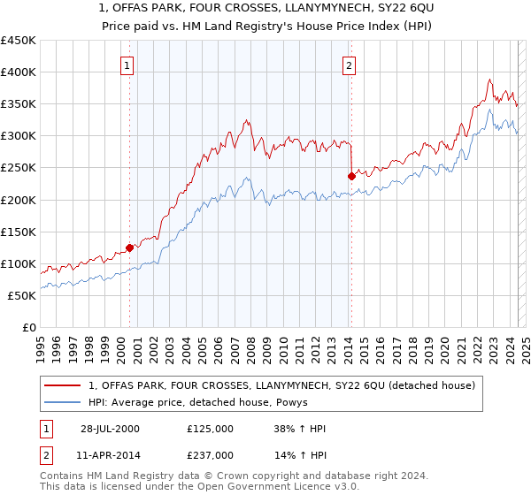 1, OFFAS PARK, FOUR CROSSES, LLANYMYNECH, SY22 6QU: Price paid vs HM Land Registry's House Price Index