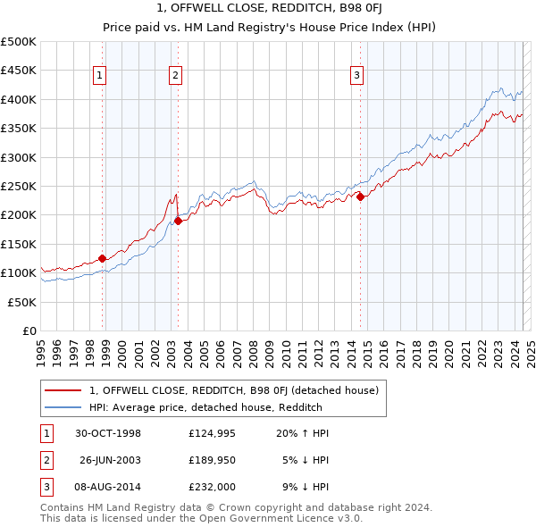 1, OFFWELL CLOSE, REDDITCH, B98 0FJ: Price paid vs HM Land Registry's House Price Index