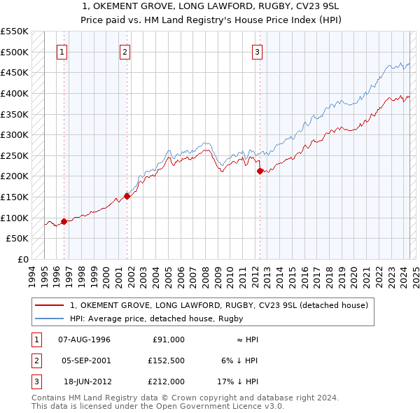 1, OKEMENT GROVE, LONG LAWFORD, RUGBY, CV23 9SL: Price paid vs HM Land Registry's House Price Index