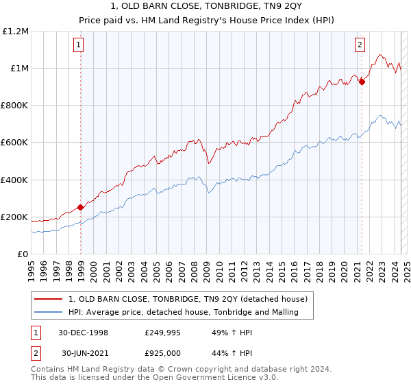 1, OLD BARN CLOSE, TONBRIDGE, TN9 2QY: Price paid vs HM Land Registry's House Price Index