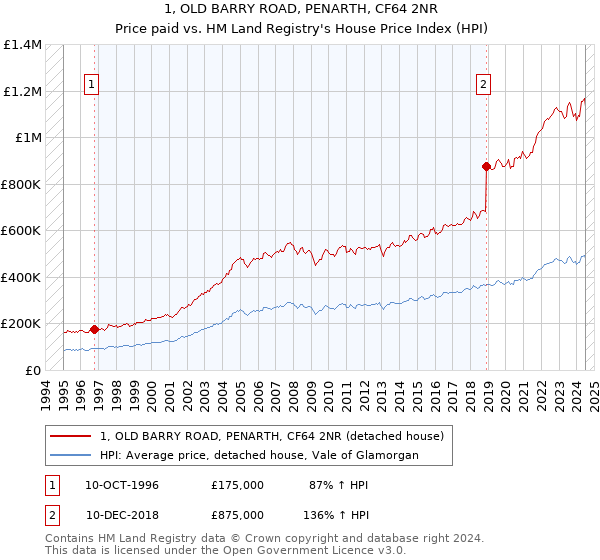 1, OLD BARRY ROAD, PENARTH, CF64 2NR: Price paid vs HM Land Registry's House Price Index