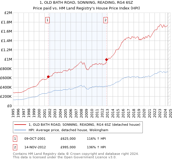 1, OLD BATH ROAD, SONNING, READING, RG4 6SZ: Price paid vs HM Land Registry's House Price Index