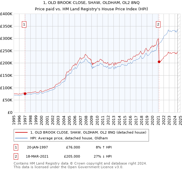 1, OLD BROOK CLOSE, SHAW, OLDHAM, OL2 8NQ: Price paid vs HM Land Registry's House Price Index