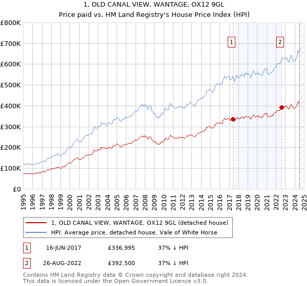 1, OLD CANAL VIEW, WANTAGE, OX12 9GL: Price paid vs HM Land Registry's House Price Index