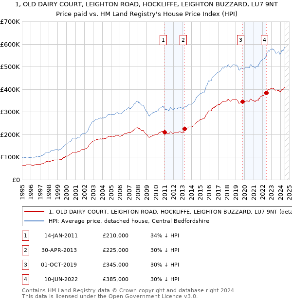 1, OLD DAIRY COURT, LEIGHTON ROAD, HOCKLIFFE, LEIGHTON BUZZARD, LU7 9NT: Price paid vs HM Land Registry's House Price Index