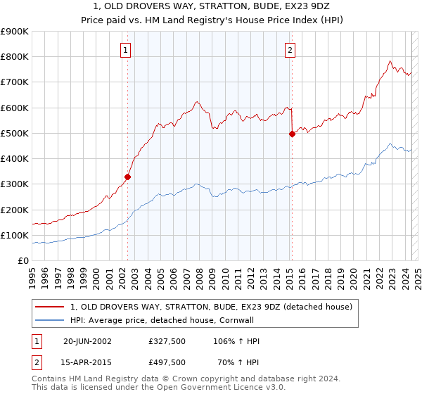 1, OLD DROVERS WAY, STRATTON, BUDE, EX23 9DZ: Price paid vs HM Land Registry's House Price Index