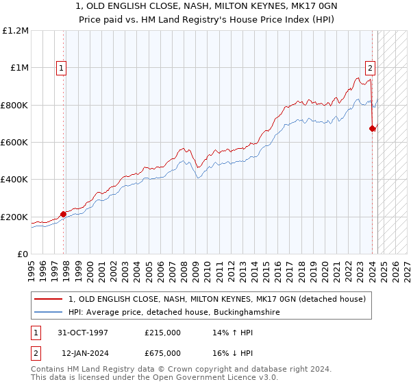 1, OLD ENGLISH CLOSE, NASH, MILTON KEYNES, MK17 0GN: Price paid vs HM Land Registry's House Price Index