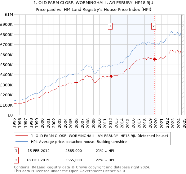 1, OLD FARM CLOSE, WORMINGHALL, AYLESBURY, HP18 9JU: Price paid vs HM Land Registry's House Price Index